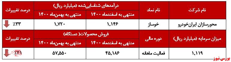 رشد ۱۵۰ درصدی درآمد تجمیعی 