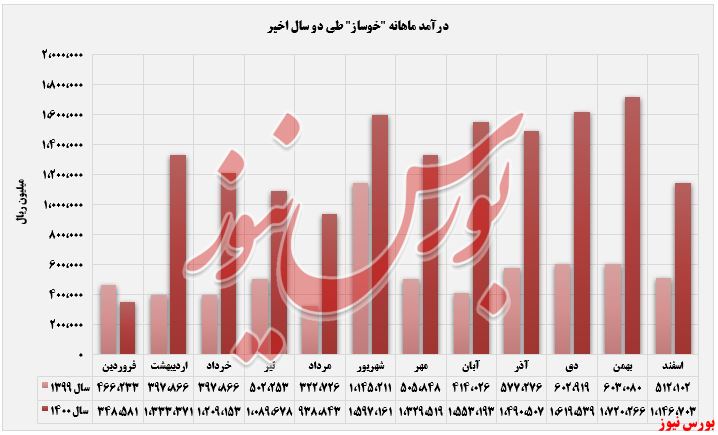 رشد ۱۵۰ درصدی درآمد تجمیعی 