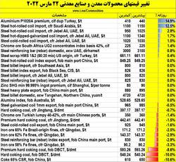 آخرین نمای بازارهای جهانی