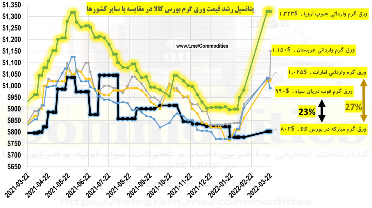 پتانسیل بالای رشد قیمت ورق گرم در ایران پس از تعطیلات نوروز!