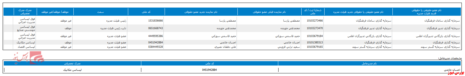 ترکیب هیات مدیره 