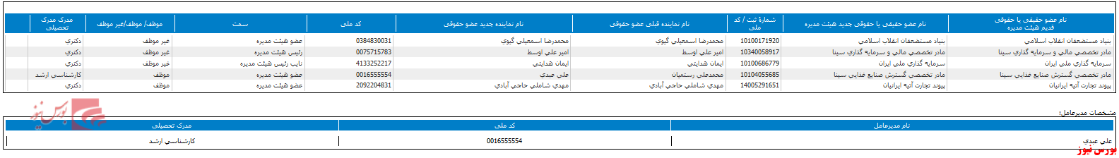 ترکیب هیات مدیره 