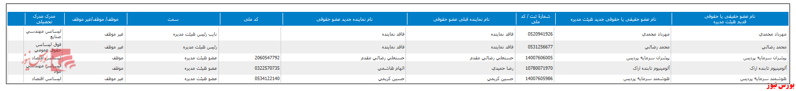 این هم از ترکیب جدید هیات مدیره 