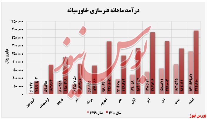 درآمد اسفندماه 
