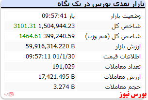 شاخص همراه با رشد 3 هزار واحدی