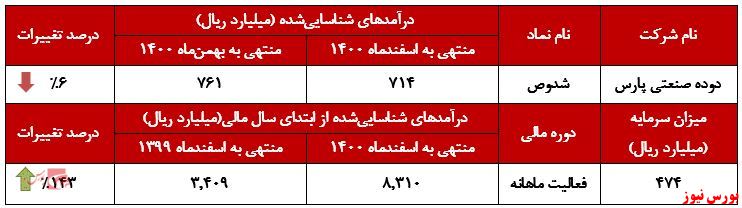 «گرید دوده» تنها منبع درآمد 