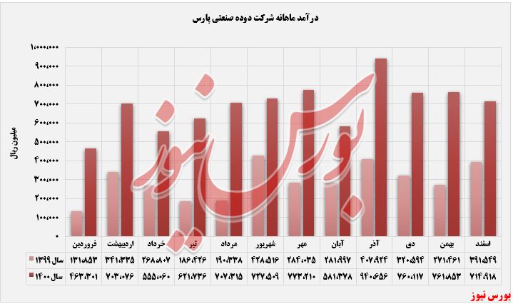 «گرید دوده» تنها منبع درآمد 