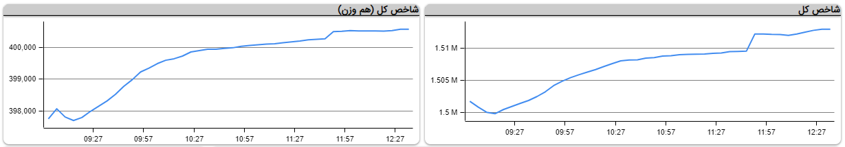 پالایش و بانکی‌ها در مرکز اقبال بزرگان/ کدام گروه‌های کوچک، پر اقبال بودند