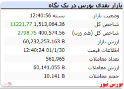 رنگ سبز شاخص کل با رشد ۱۱ هزار واحدی