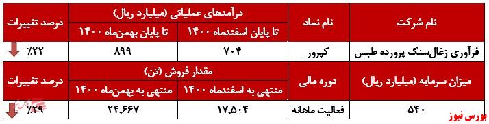 ثبت روند نزولی درآمد‌ها در صورت مالی 