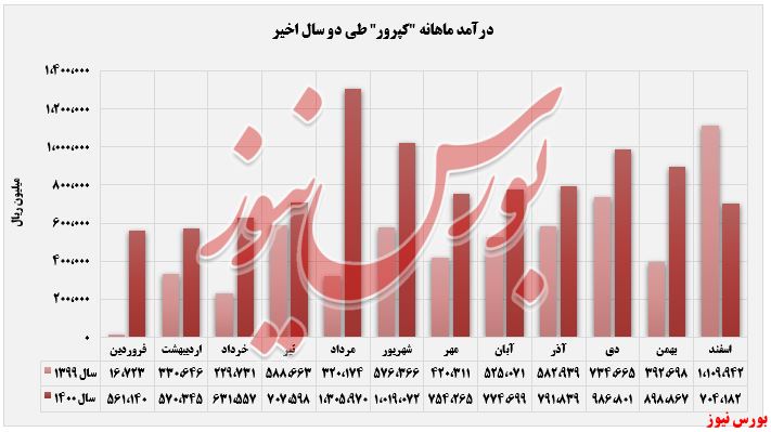 ثبت روند نزولی درآمد‌ها در صورت مالی 