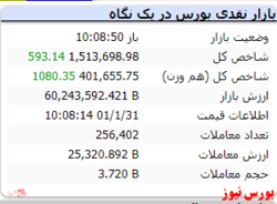 شاخص هم وزن با رشد ۱۰۰۰ واحدی سبز است