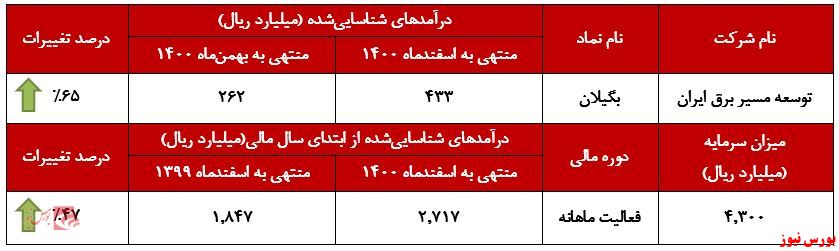 افزایش ۶۵ درصدی درآمد ماهانه 