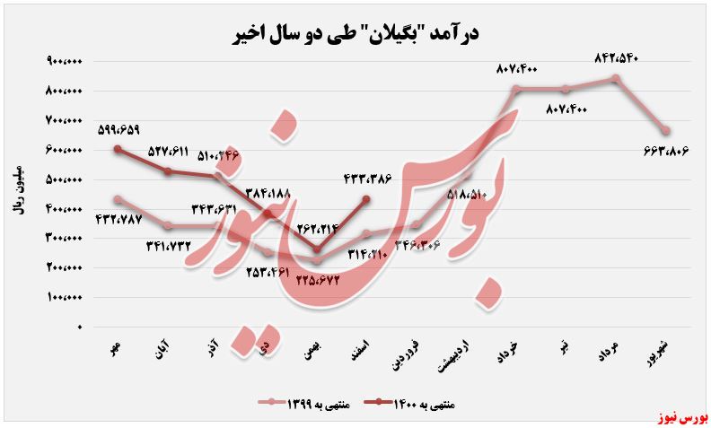 افزایش ۶۵ درصدی درآمد ماهانه 