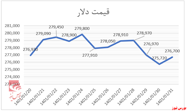 رشد شاخص‌کل با پولبک تمام شد