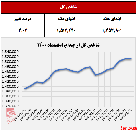 رشد شاخص‌کل با پولبک تمام شد