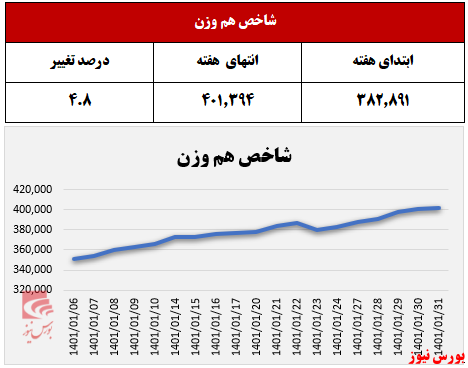 رشد شاخص‌کل با پولبک تمام شد