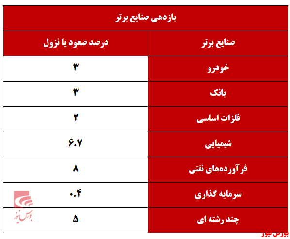 رشد شاخص‌کل با پولبک تمام شد