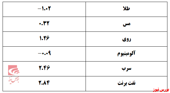 رشد شاخص‌کل با پولبک تمام شد