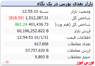 شاخص با افت اندک به استقبال تعطیلی رفت