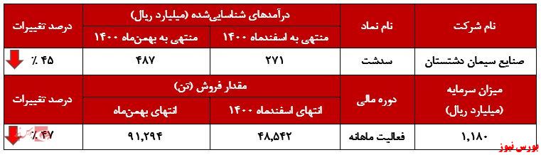 کاهش ۴۷ درصدی در فروش کیسه‌های 