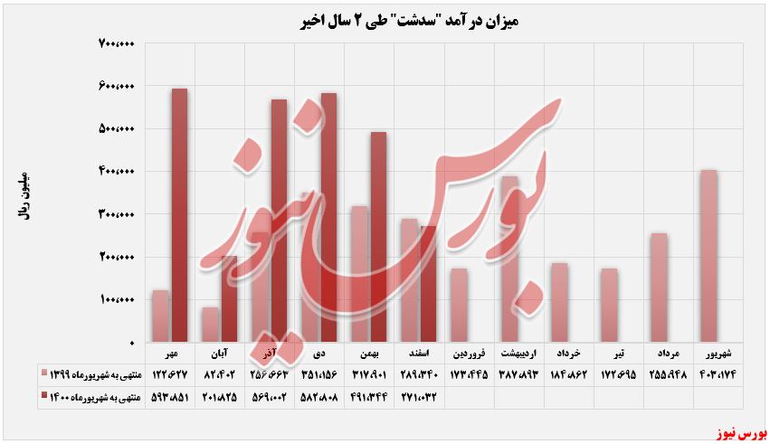 کاهش ۴۷ درصدی در فروش کیسه‌های 