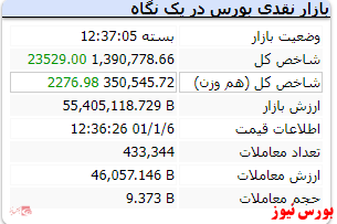 رشد ۲۳ هزار واحدی شاخص کل در نخستین روز کاری سال جدید