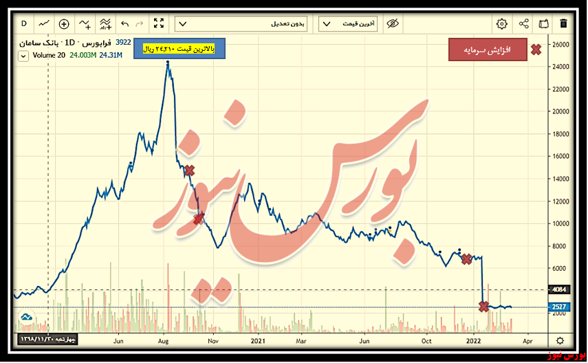 روند نرخ سهام بانک سامان+بورس نیوز