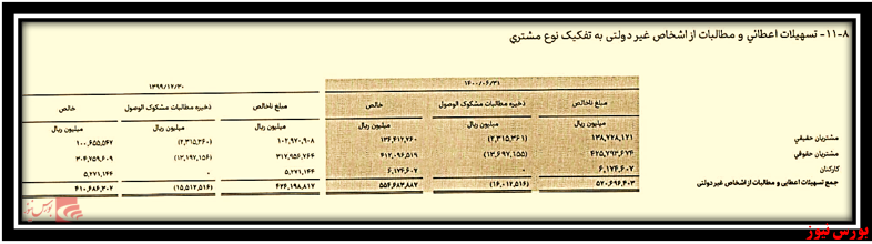 تسهیلات اعطایی بانک سامان+بورس نیوز