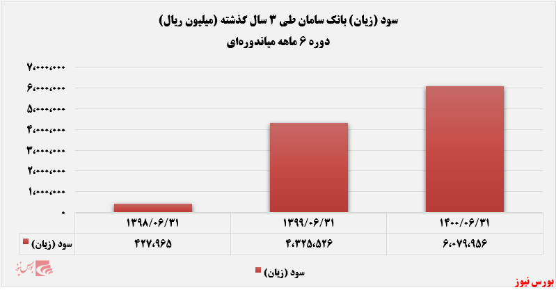 سود و ریان بانک سامان+بورس نیوز