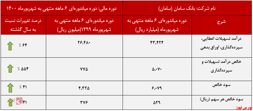 سود و زیان بانک سامان+بورس نیوز