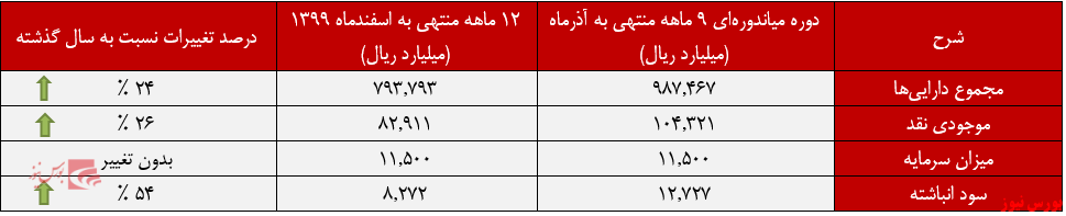 صورت وضعیت مالی بانک سامان+بورس نیوز