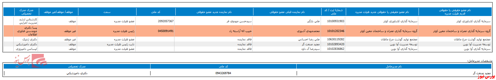 ترکیب هیات مدیره ترکیب هیات مدیره