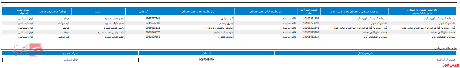 انتخاب ترکیب جدید هیات مدیره 