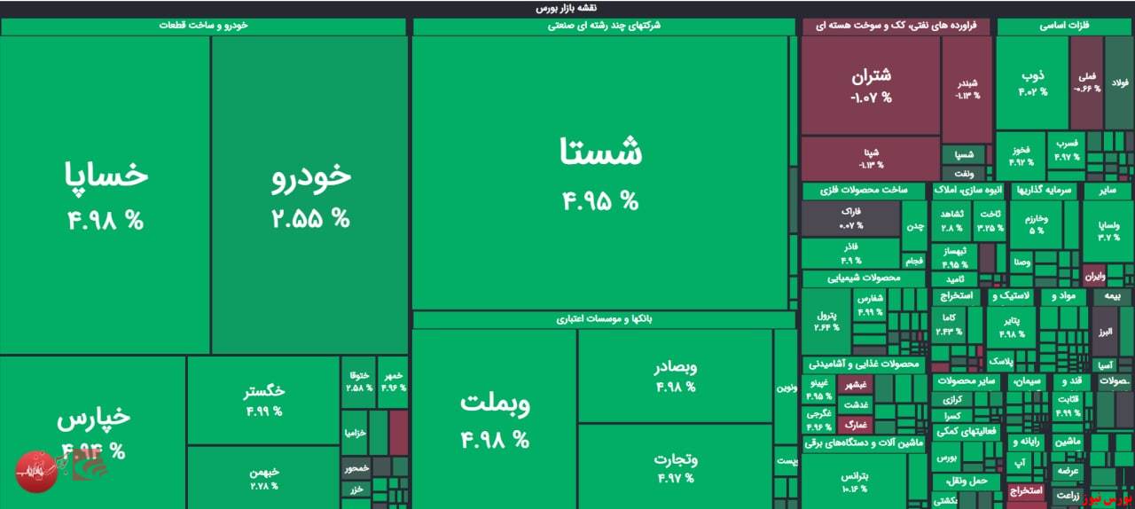 شاخص هم‌وزن جان گرفت/ شرکت‌های سهام عدالتی در صدر صف فروش