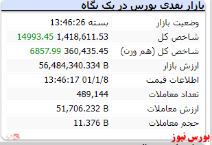 پایان معاملات امروز با شاخص ۱۴ هزار واحدی