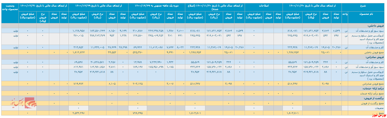 انتشار گزارش فعالیت اسفندماه 