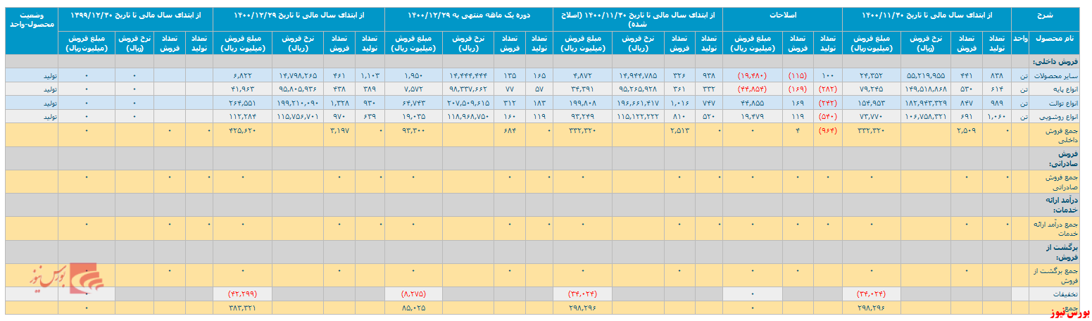 گزارش فعالیت 