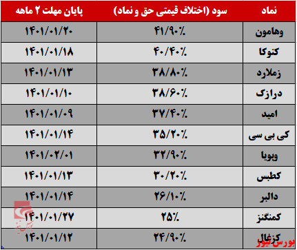 کدام نمادها بیشترین اختلاف قیمت را با حق تقدم خود دارند؟