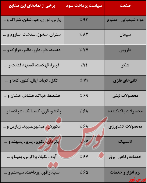کدام صنایع، بیشترین سود را تقسیم می‌کنند؟