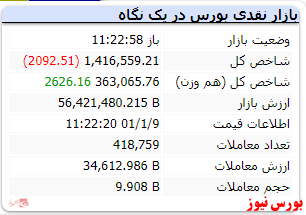 شاخص کل در این لحظات قرمزپوش است