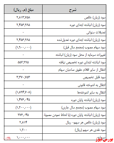 آخرین اخبار مجامع ۱۴۰۱/۰۱/۰۹