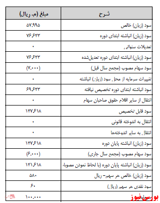 آخرین اخبار مجامع ۱۴۰۱/۰۱/۰۹ آخرین اخبار مجامع ۱۴۰۱/۰۱/۰۹