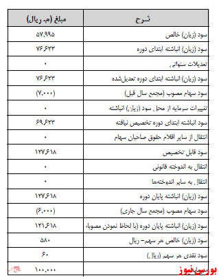 آخرین اخبار مجامع ۱۴۰۱/۰۱/۰۹