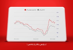 صندوق سهامی انار بازدهی بالاتر از شاخص کسب کرد صندوق سهامی انار بازدهی بالاتر از شاخص کسب کرد