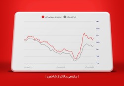 صندوق سهامی انار بازدهی بالاتر از شاخص کسب کرد