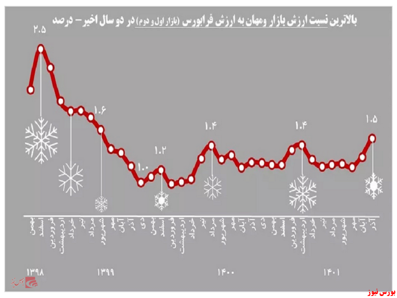 ثبت ۲۸ درصد بازدهی برای «ومهان» سهمی برای تمام فصول!