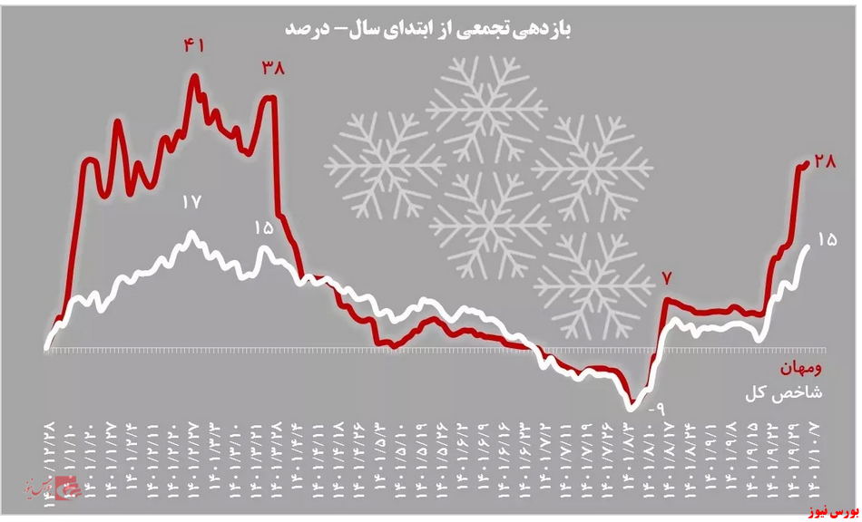 ثبت ۲۸ درصد بازدهی برای «ومهان» سهمی برای تمام فصول!