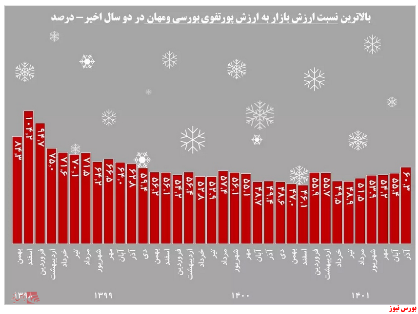 ثبت ۲۸ درصد بازدهی برای «ومهان» سهمی برای تمام فصول!