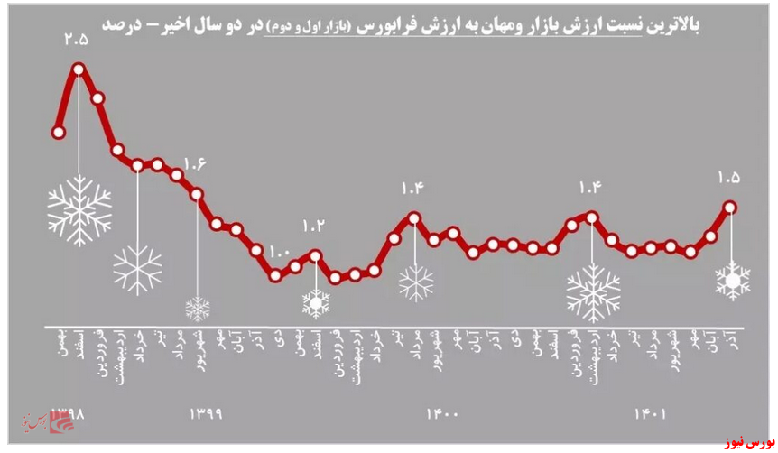 ثبت ۲۸ درصد بازدهی برای «ومهان» سهمی برای تمام فصول!